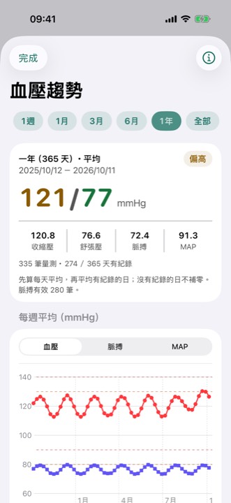 趨勢：期間平均與圖表